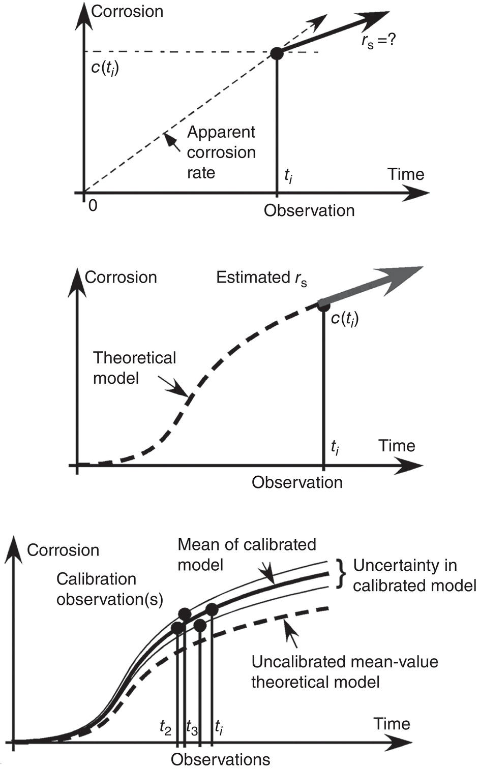 Three graphs showing corrosion loss over time alongside the estimated apparent corrosion rate. It includes a comparison with a theoretical estimate and illustrates variability derived from multiple observations.