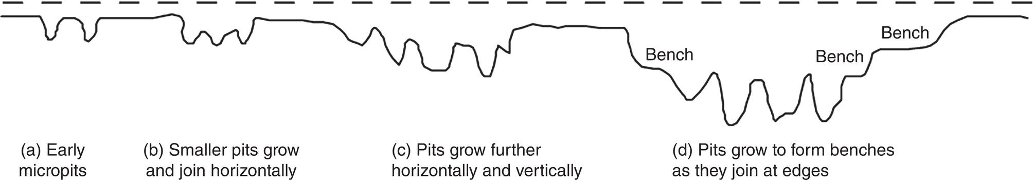 An illustration depicting the progression of pitting over time, illustrating the transition from initial pit formation to broadening, leading to a plateau where new pits develop.