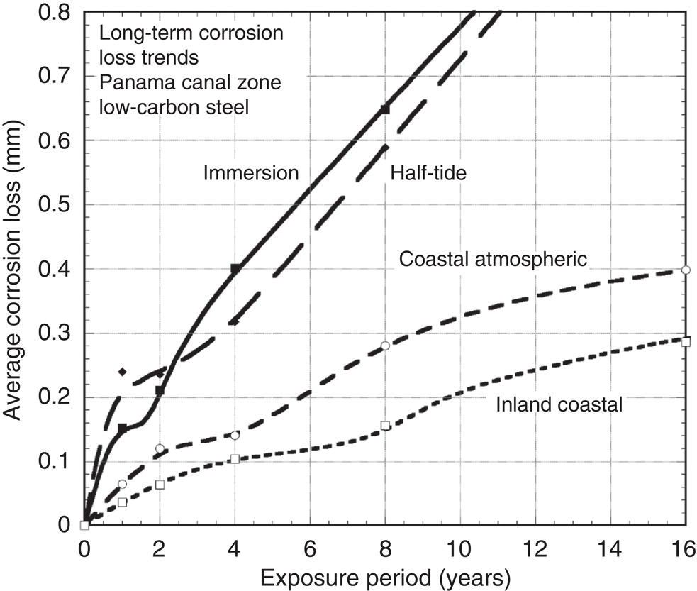 A graph showing corrosion measured by mass loss across different exposure zones in the Panama Canal Zone, with reported data points and trend curves illustrating variations over time.