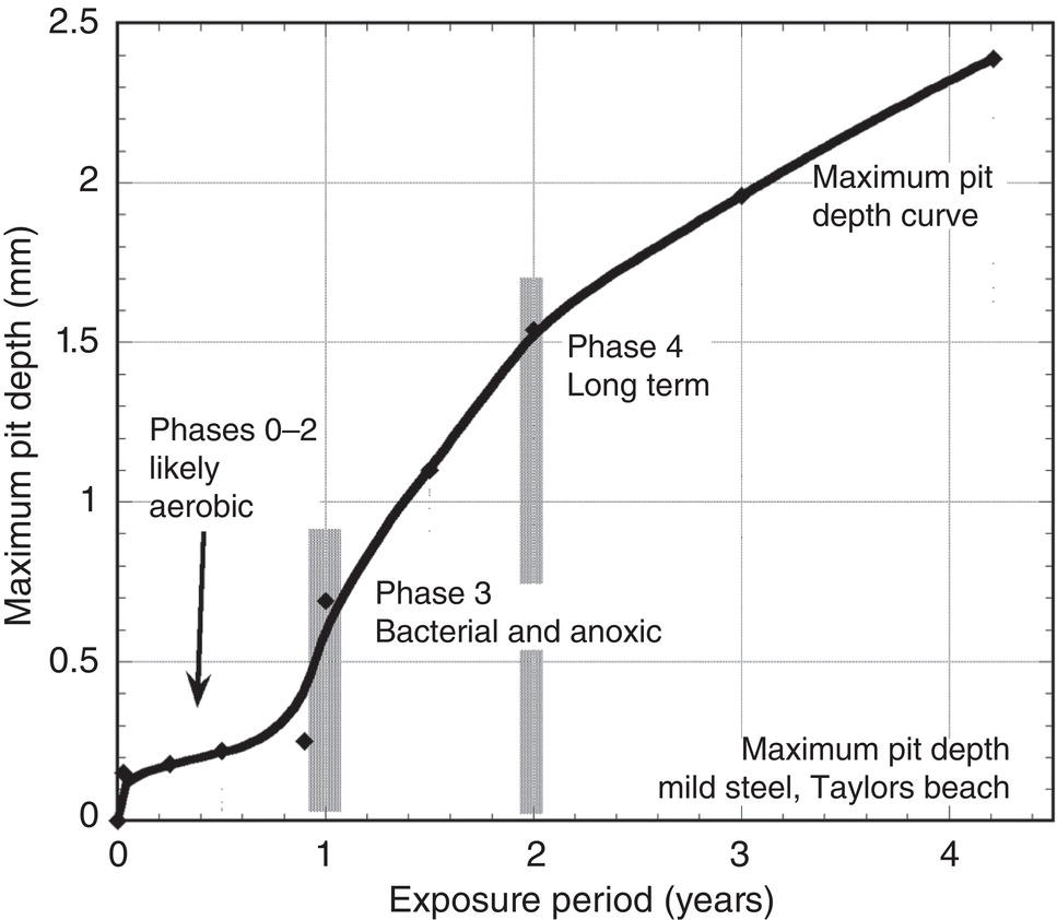 A graph showing the typical growth of pit depth over time for mild steel coupons exposed to coastal seawater, based on observational data and inferred trends.