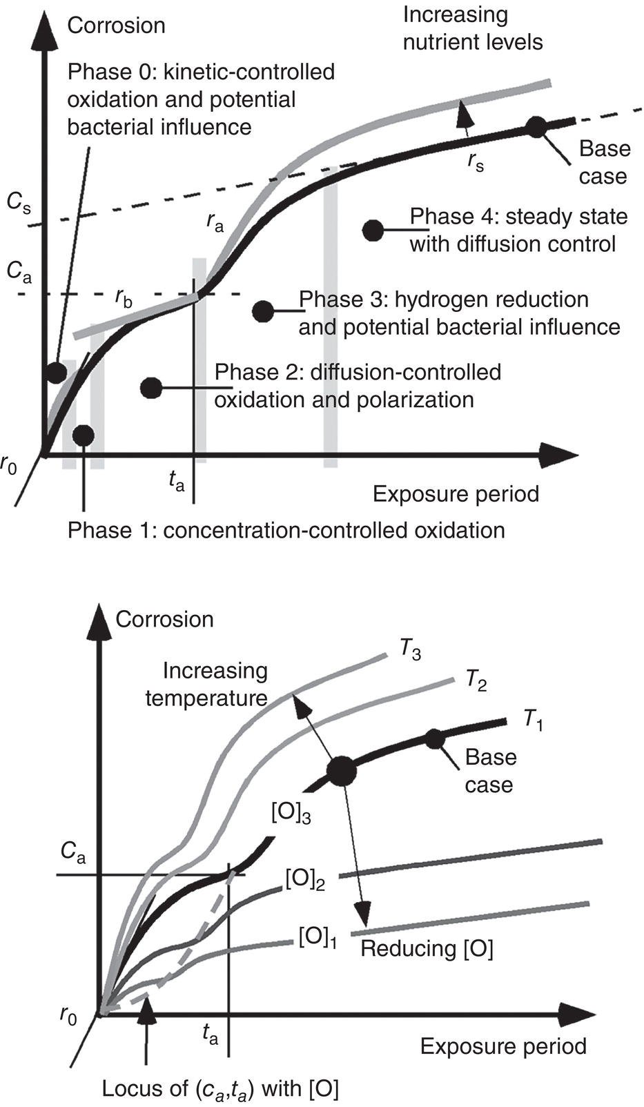 Two graphs illustrating the influence of nutrients, average water temperature, and oxygen concentration on the base case bimodal model for mild steel corrosion in seawater.