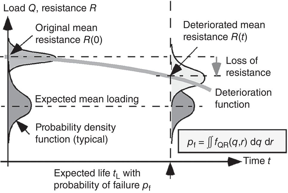 A schematic diagram illustrating the relationship between the loading process Q of t, the deteriorating resistance R of t, and the time-dependent probability of failure p f of t, showing how structural reliability evolves over time.