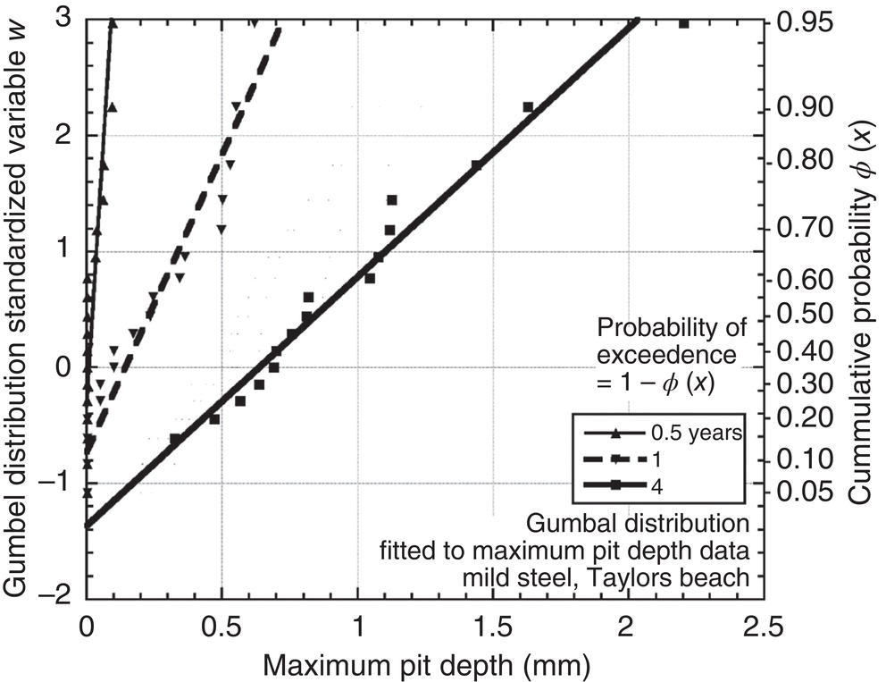 A Gumbel plot displaying maximum pit depth data for mild steel plate coupons continuously immersed in Pacific Ocean seawater at various exposure periods, illustrating the statistical distribution of extreme pit depths over time.