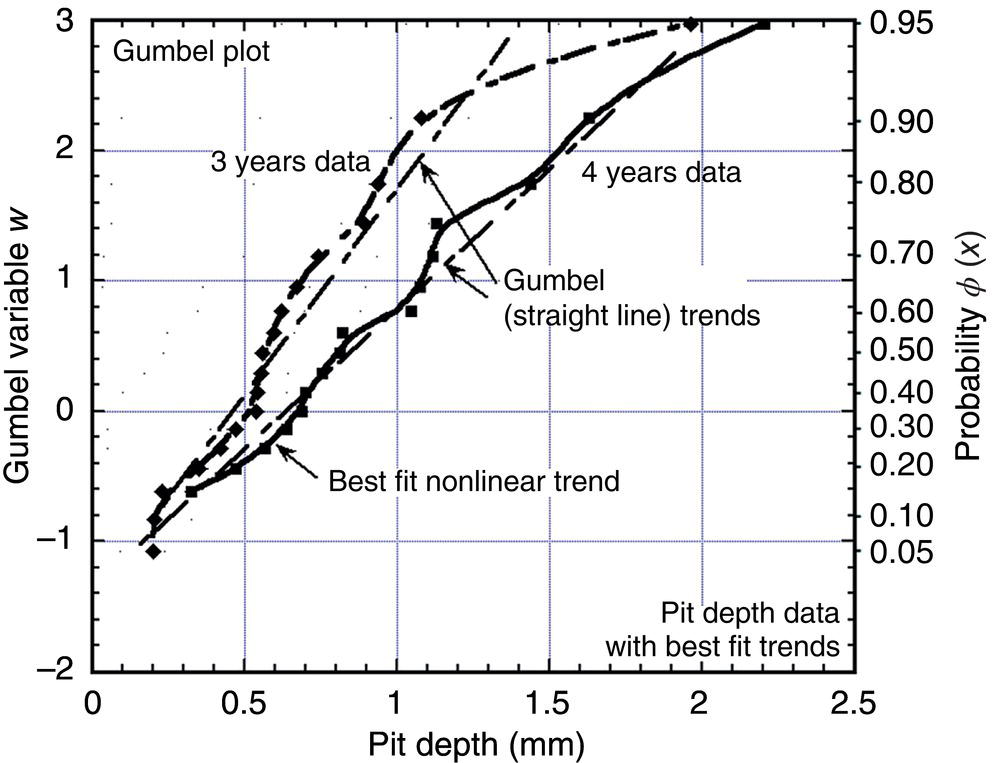 A Gumbel plots showing pit depth data for 3 and 4-year exposures, including best-fit nonlinear trends and Gumbel straight-line approximations, highlighting the statistical distribution of extreme pit depths over time.