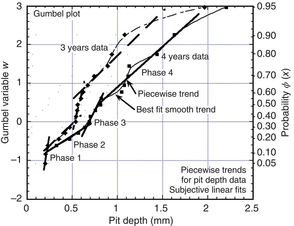 A graph showing piecewise data interpretation, where each segment aligns with a distinct phase in the bimodal corrosion model, illustrating transitions in pit growth behavior over time.