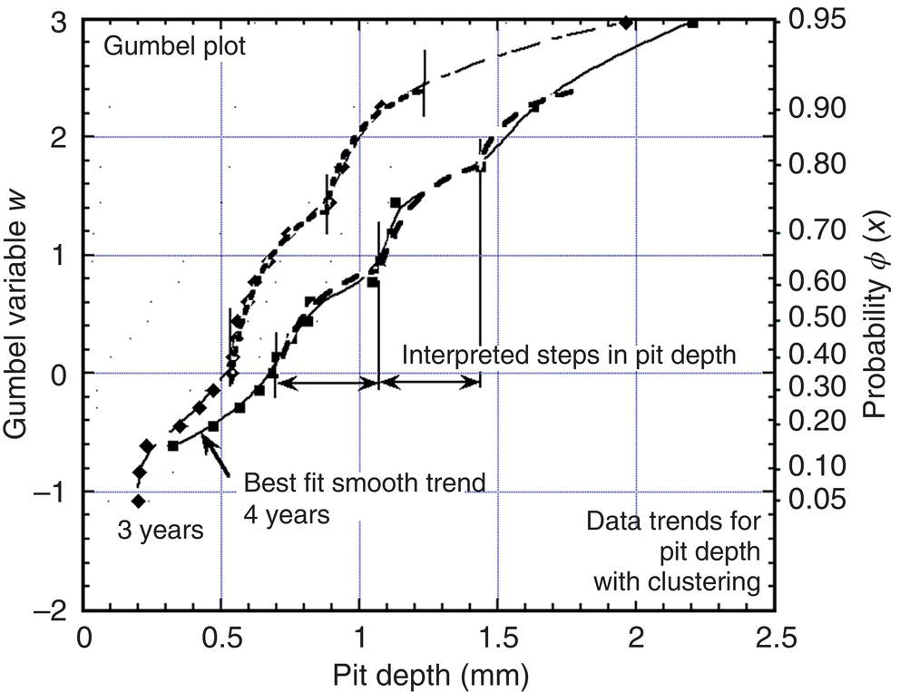 A graph depicting pit depth progression over 3 and 4 years of exposure, interpreted as a sequence of incremental growth steps, highlighting variations in corrosion behavior over time.