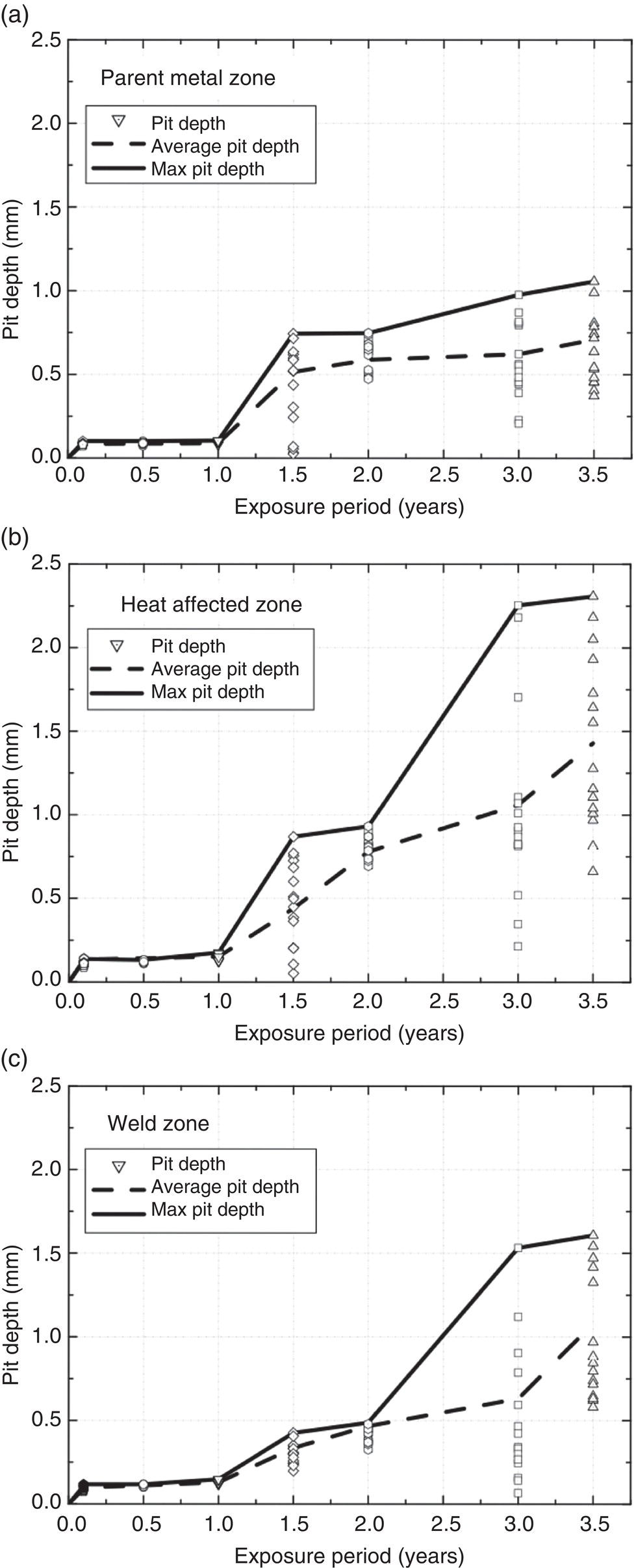 Three graphs showing the progression of maximum pit depths over time for different regions of a welded sample. A. Parent metal, B. Heat-affected zone, and C. Weld zone.