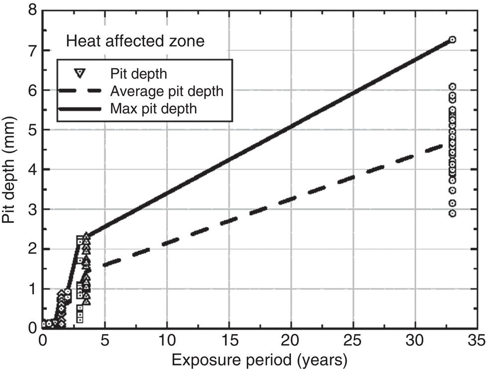 A graph showing maximum pit depth data after 33 years of exposure for welded steel piling in the immersion zone, compared with data from welded steel pipeline coupons.