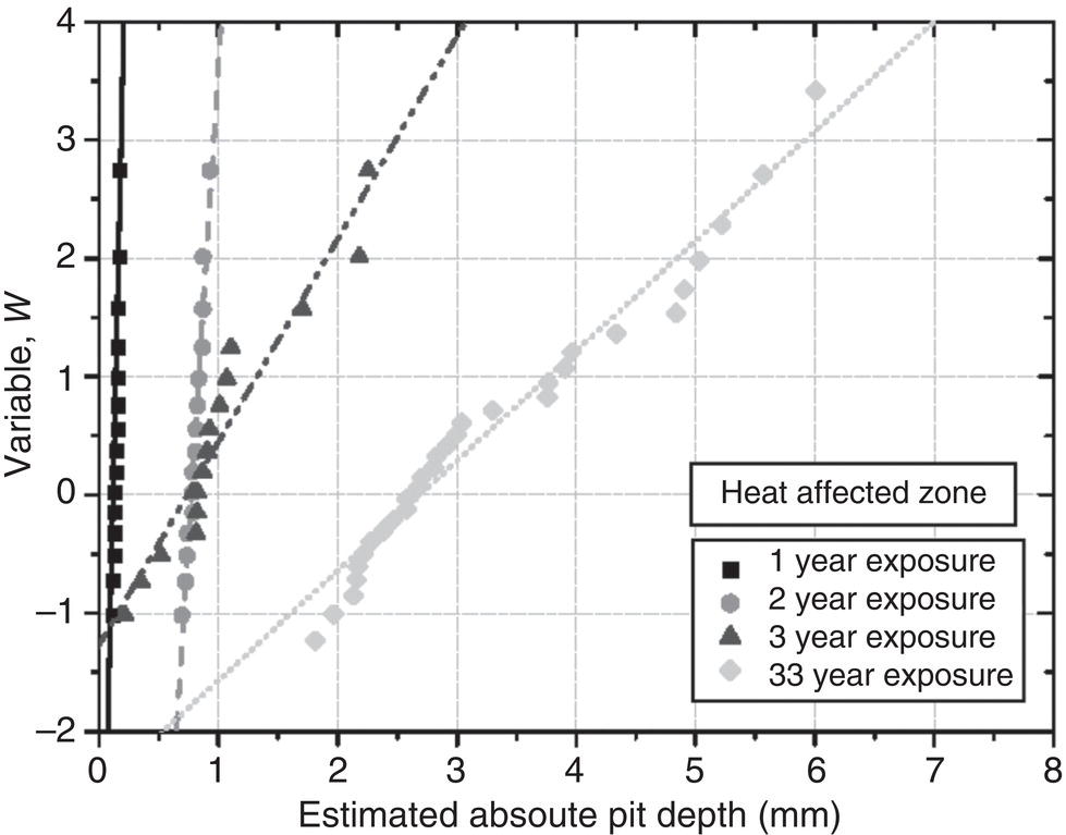 A Gumbel plot displaying the 15 deepest pit depth readings for each zone, with a straight Gumbel line fitted to each dataset to represent the best fit Gumbel distribution.