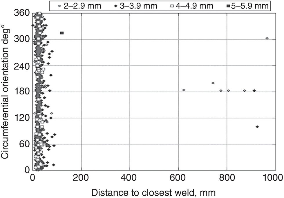 A graph of a 1-meter section of a pigging trace report for a North Sea pipeline, showing severe pitting corrosion within the weld zone.