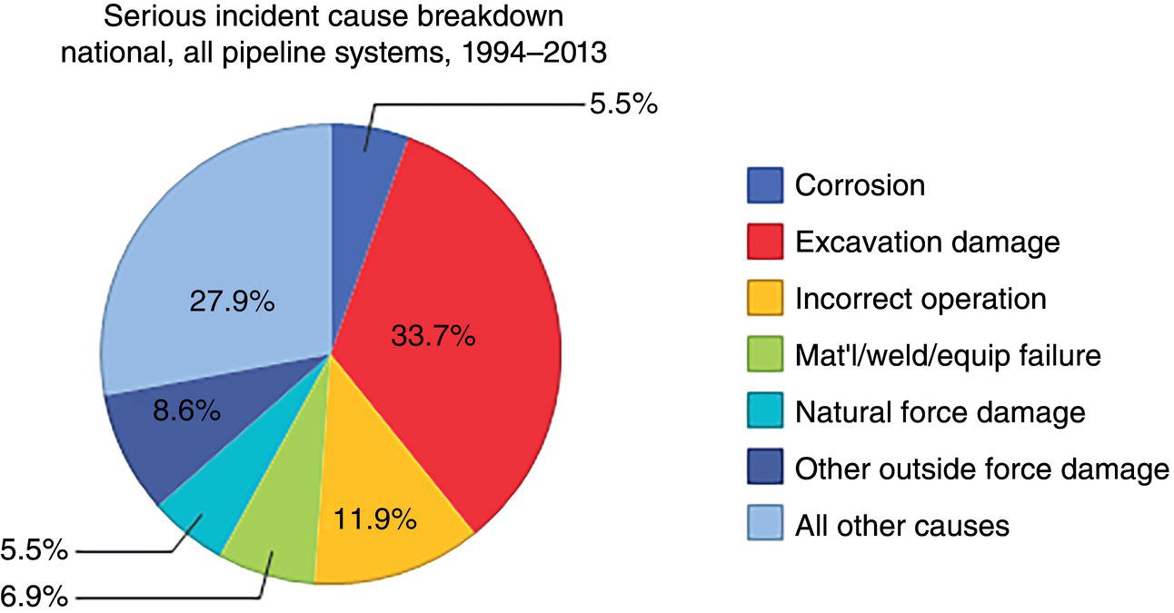A pie chart showing the breakdown of serious incident causes from 1994 to 2013, with excavation damage accounting for 33.7 percent of serious incidents.