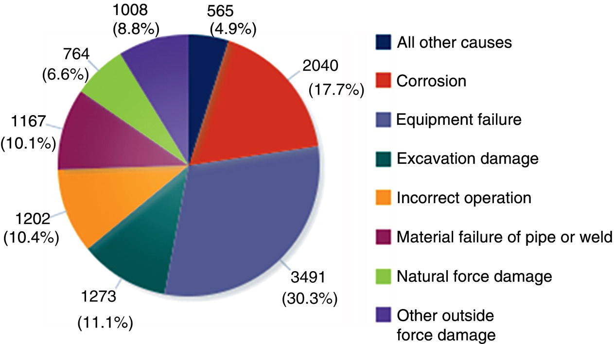 A pie chart of 2005 o 2023 serious incident cause breakdown, showing 11.1 percent due to excavation damage, about three times less than in 1994 to 2013.
