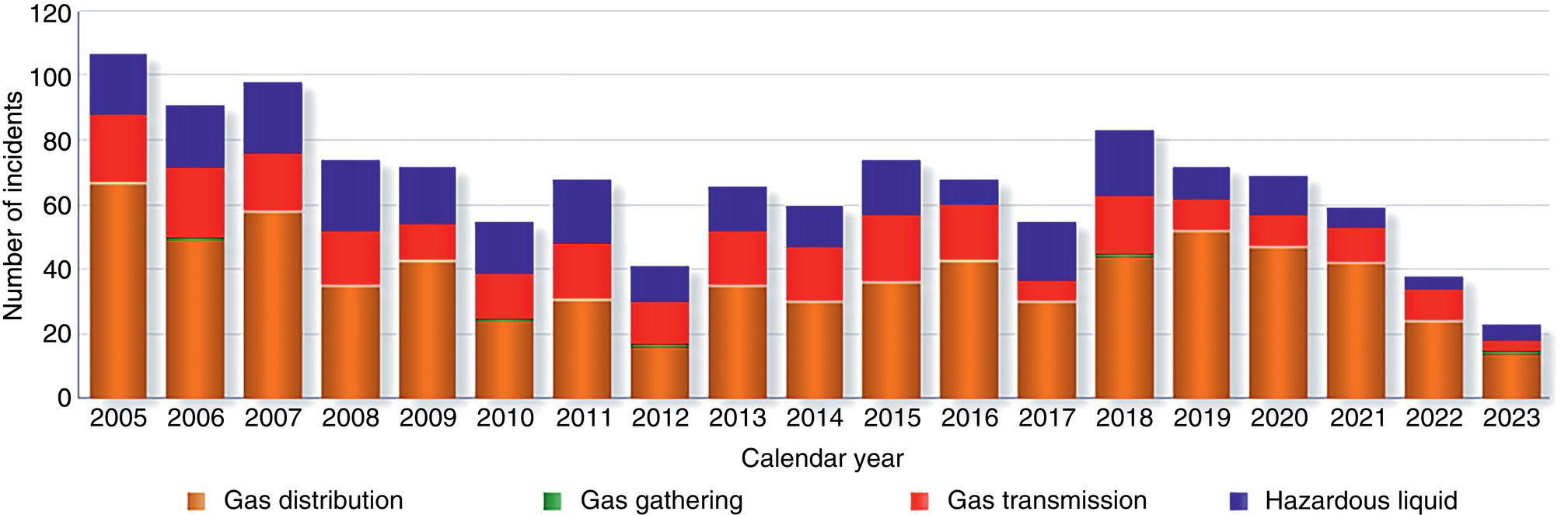A stacked bar chart showing the percentage of serious pipeline incidents caused by excavation damage across different years.