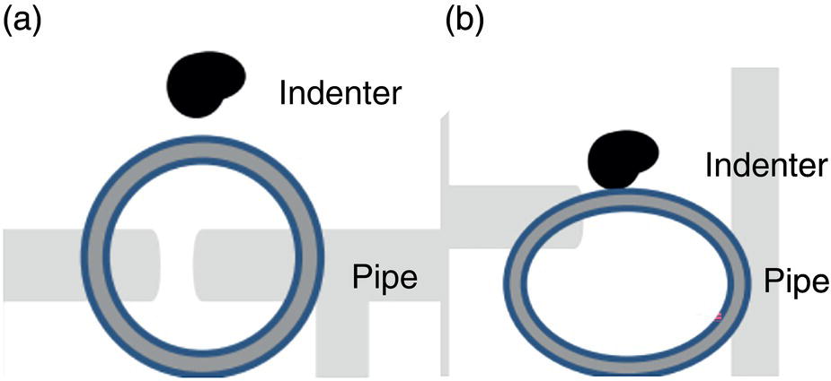 Two illustrations of stage 1 elastic ovalization of a pipe. A. A round pipe before the indenter contacts it. B. The pipe ovalizing elastically upon indenter contact.