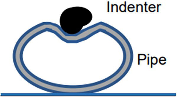 An illustration of stage 2 showing indentations forming a dent in the pipe.
