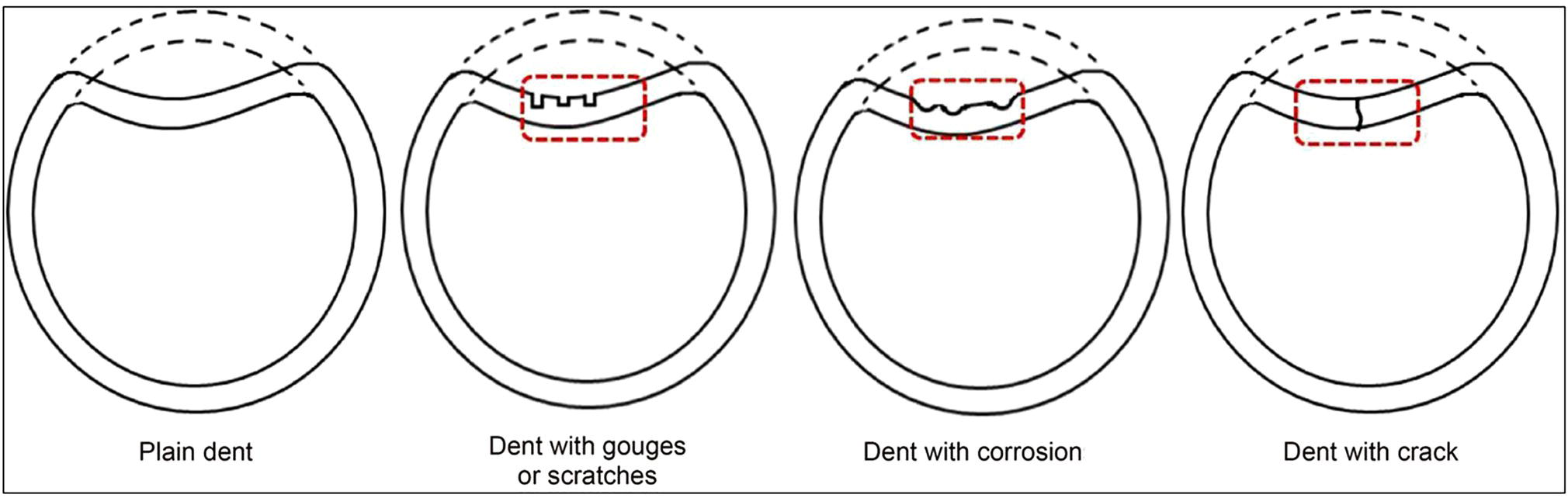 A series of schematic diagrams showing various dent–defect combinations that can occur on pipelines.