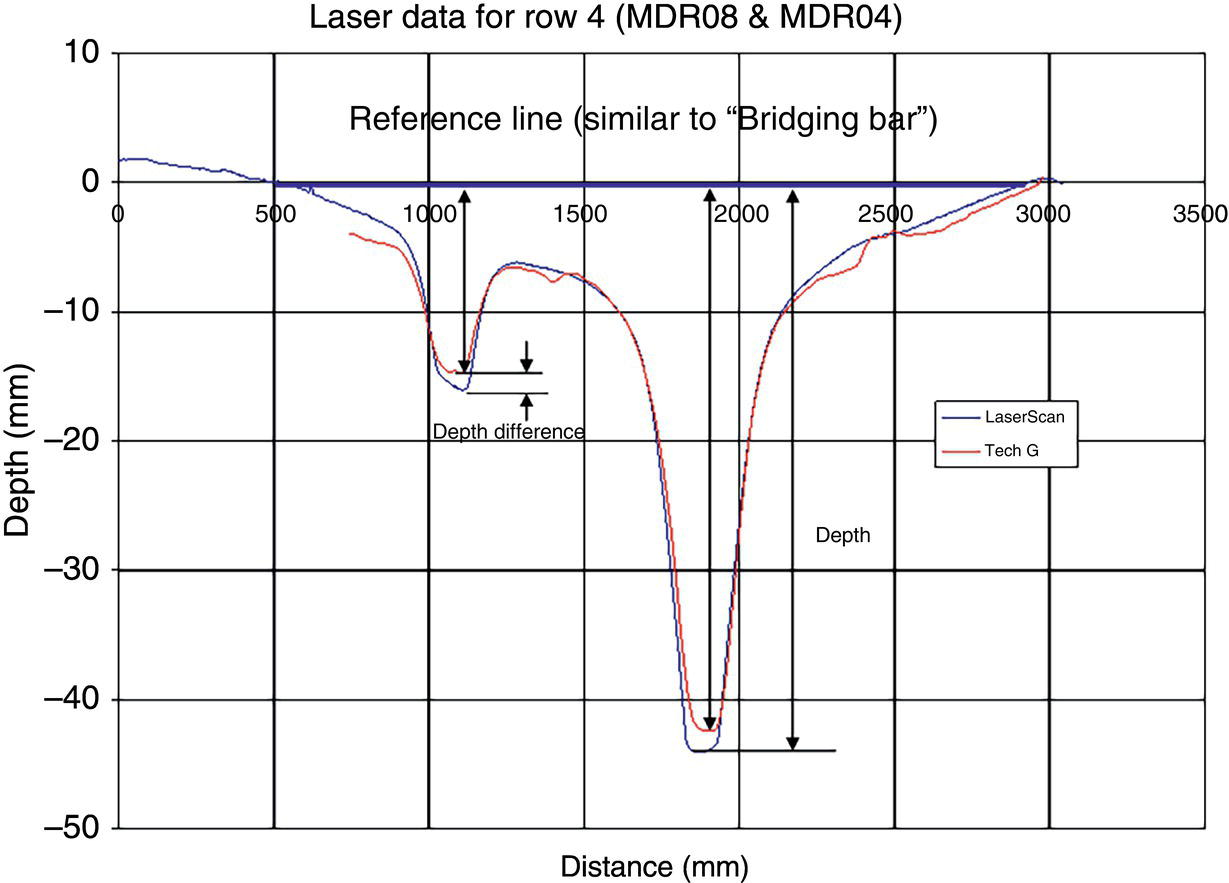 A graph comparing the profile of a pipeline feature between I L I and laser measurements.