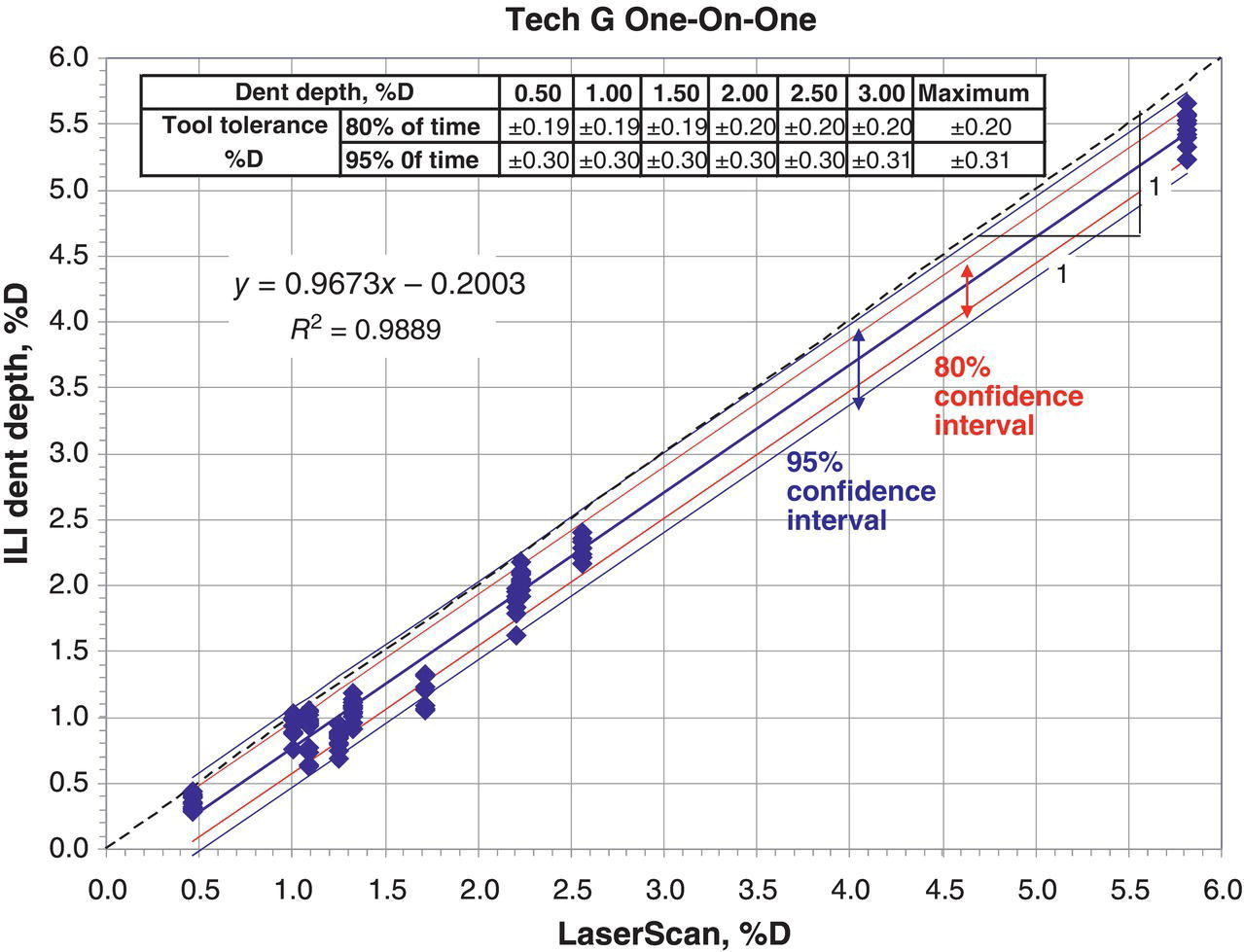 A graph showing dent depth validation of a high-resolution D A M C I L I tool using one-on-one profile comparison over 12 repeated pull tests.