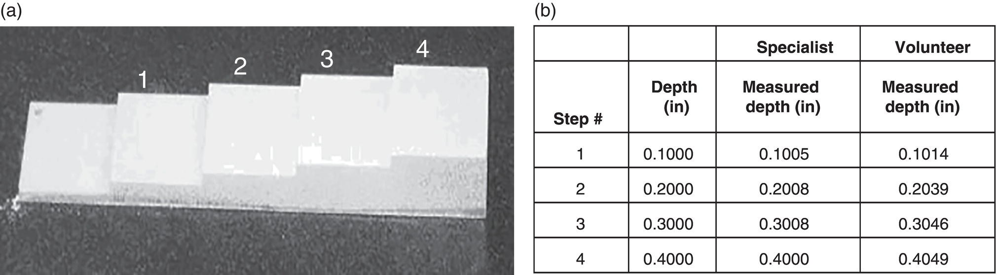 Two images comparing nominal and measured step depths by a specialist and a volunteer. A. The step wedge. B. Scanned image using the Laser Scan model.