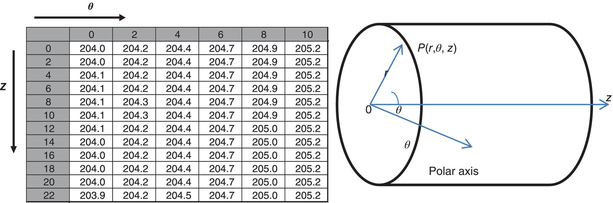 A chart showing digitized dent profile data in cylindrical coordinates, with r values representing variations in dent depth and shape across the pipe surface.