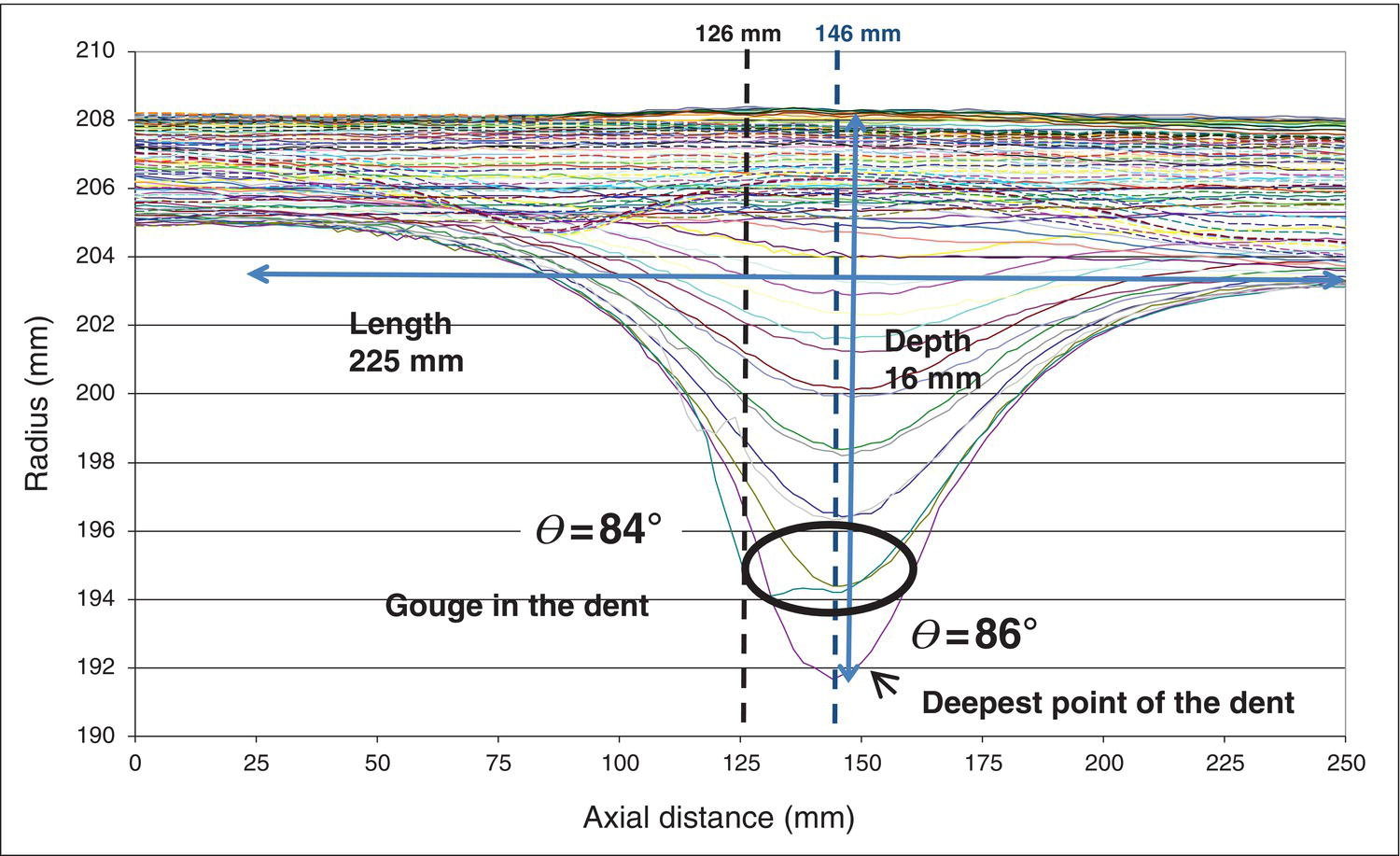 A graph showing 180 axial profiles of dent 1, each corresponding to a specific theta value. One profile near the deepest point has a depression, indicating it passed through the gouge.