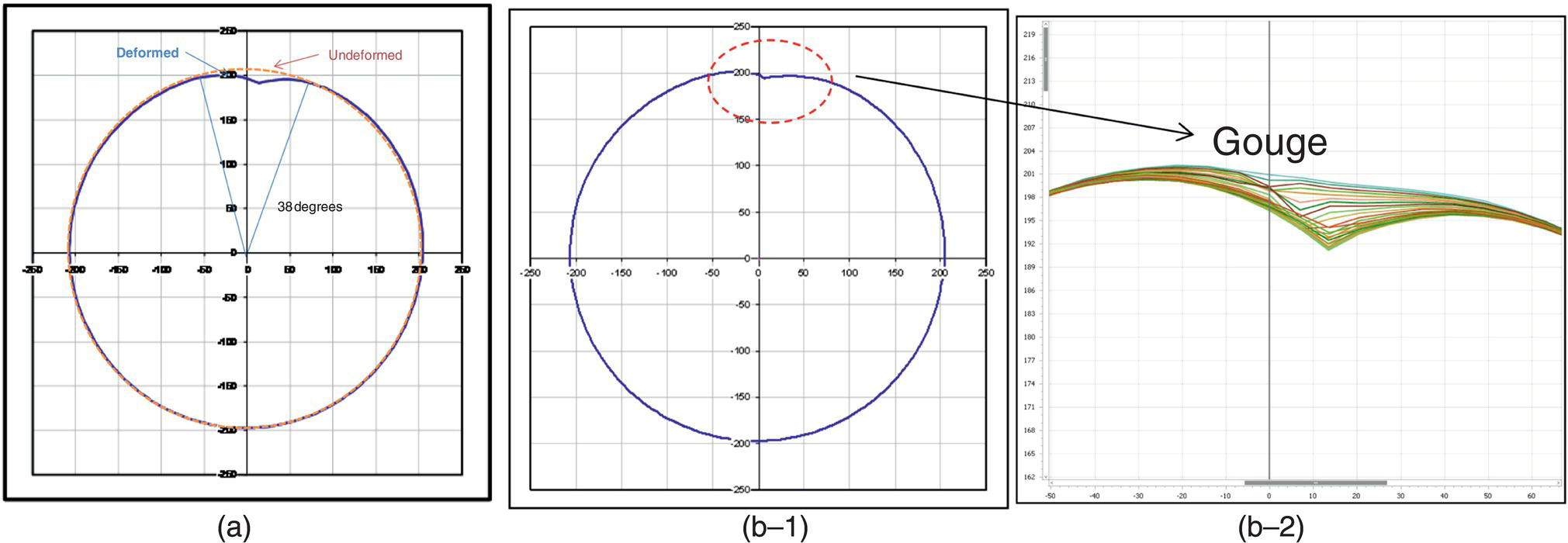 Three graphs showing circumferential profiles of dent 1. A. At z equals 146 millimeter, indicating the deepest point of the dent. B-1. At z equals 126 millimeter, where the gouge is present. B-2. A magnified view of B-1, detailing the gouge’s shape and depth variations.