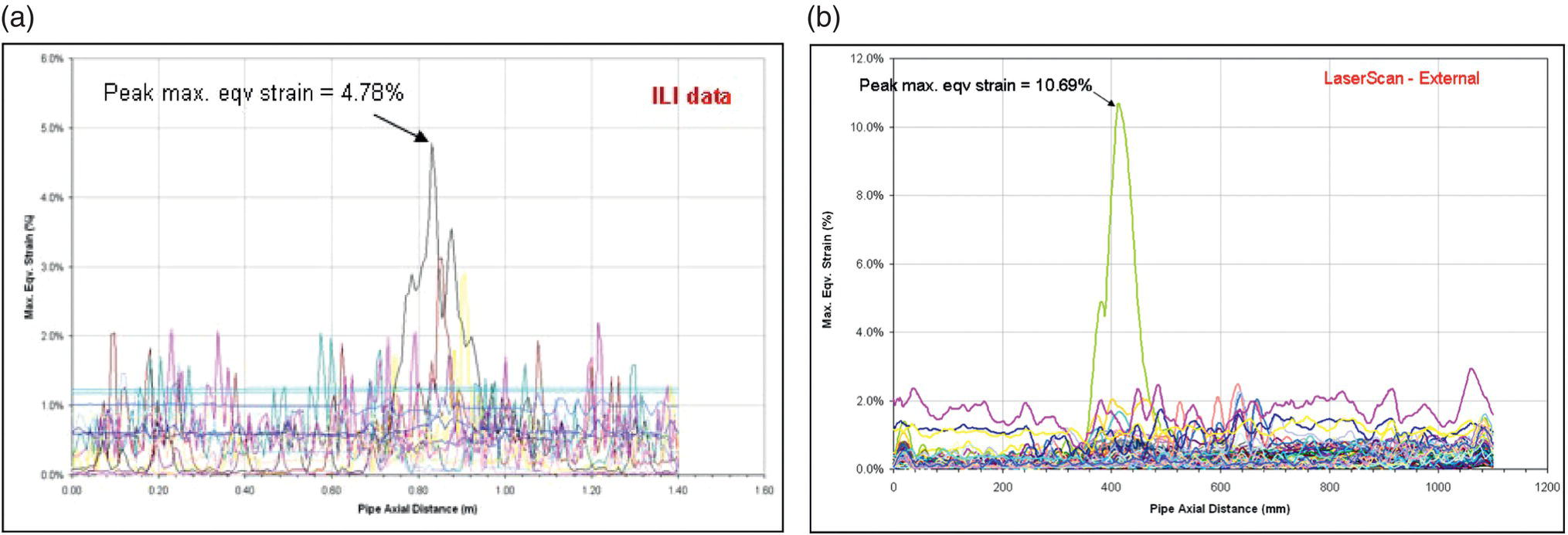 Two graphs comparing strain profiles from low-resolution caliper and Laser Scanner. A. Standard caliper. B. Laser Scanner, showing a 2.4-time higher maximum equivalent strain.