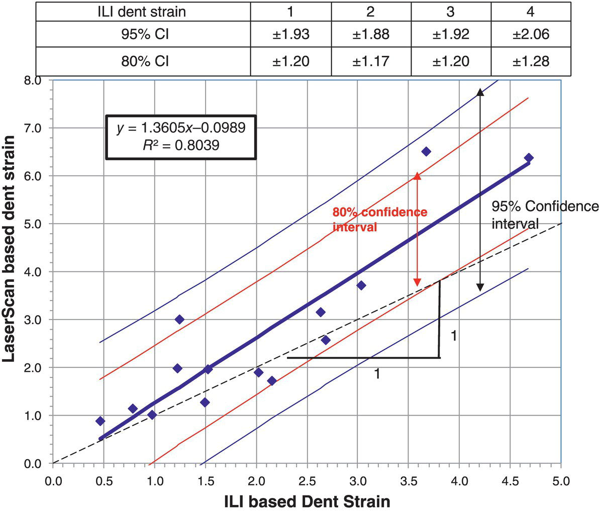 A graph showing the correlation between I L I-reported and Laser Scan-measured data, comparing depth and profile accuracy for pipeline defect assessment.