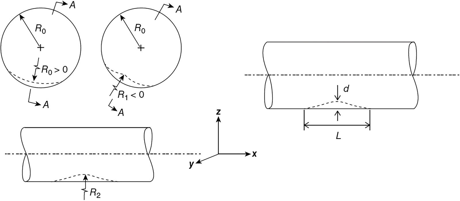 A schematic illustrating dent geometry and parameter definitions used in A S M E B 31.8 and its newer editions.