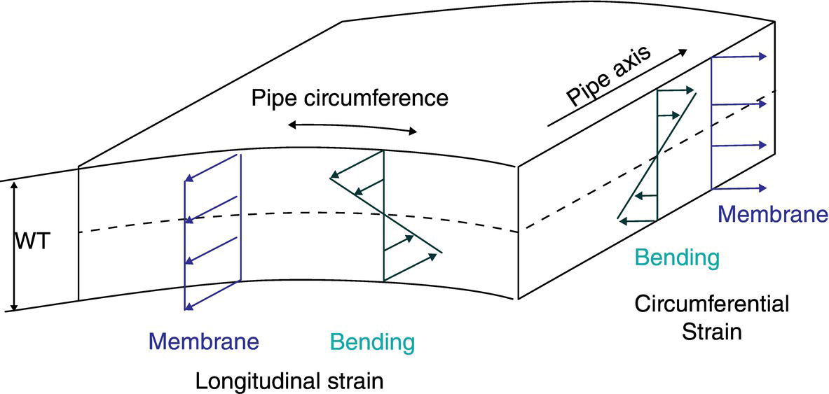 A schematic illustrating strain components in a pipe wall, including axial, hoop, and shear strains, which influence deformation and structural integrity.
