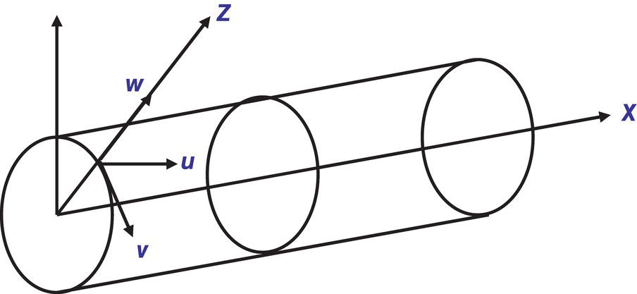 A schematic illustrating the coordinate system of a pipe and its displacement components, including axial, radial, and circumferential directions.