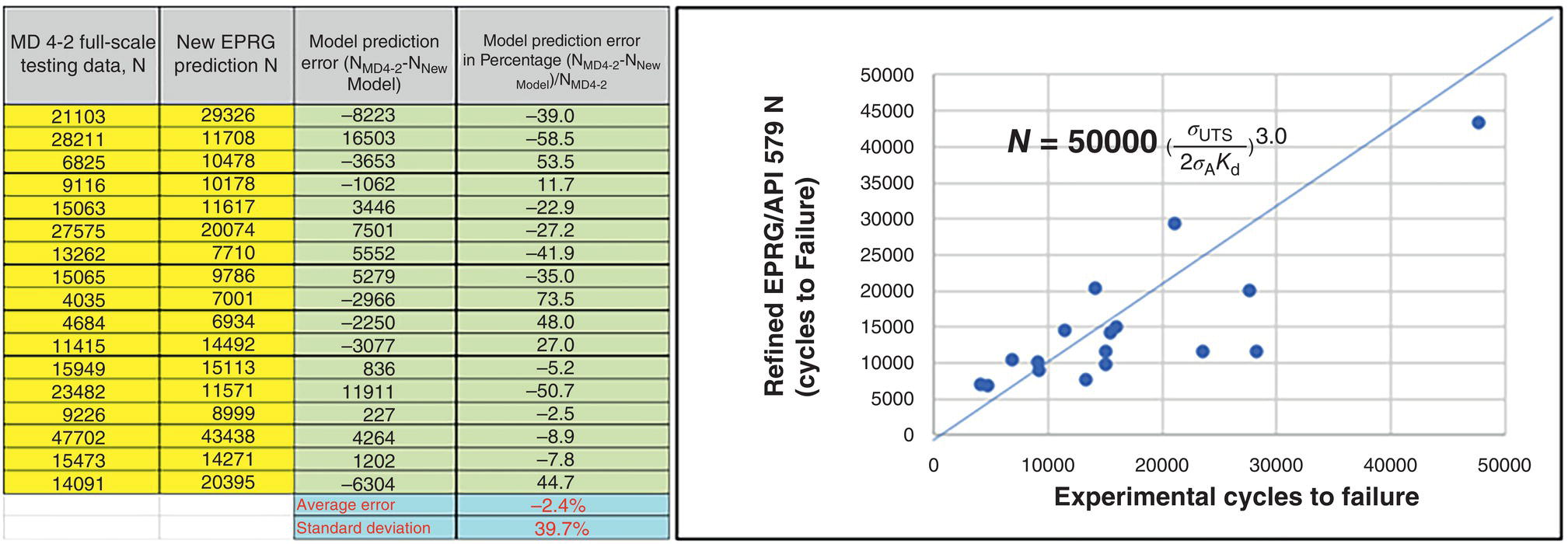 A graph comparing cycles to failure predicted by the modified E P R G equation with M D 4-2 full-scale fatigue testing data.