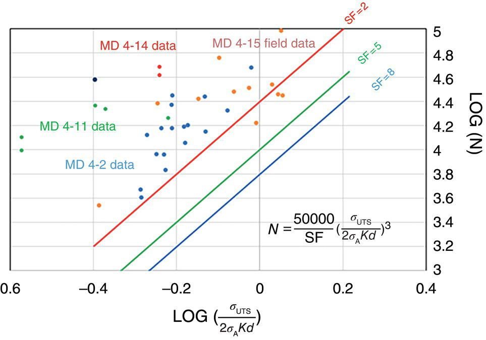 A graph validating the improved E P R G 2000 model with MD 4-11, 4-14, and 4-15 full-scale testing data, showing all data points above the S F equals 2 line except 3 out of 11 field dent test data.