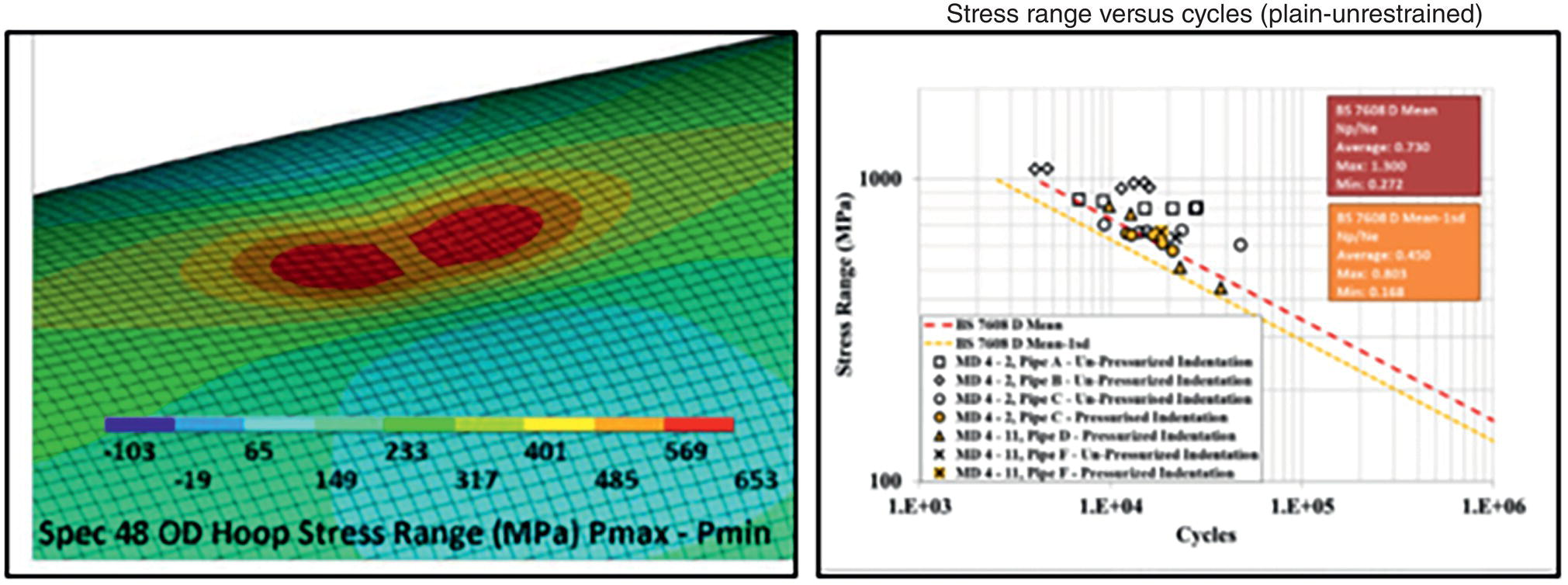 Two graphs. Left, an F E A O D hoop stress range contour plot. Right, a plot showing stress range versus experimental life for unrestrained dents.