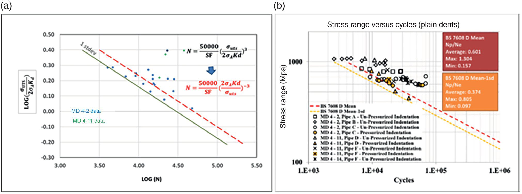 Two graphs comparing A. The improved E P R G model prediction and B. A P I R P 1183 Level 3 F E predictions, showing the modified E P R G model as equivalent or slightly better.
