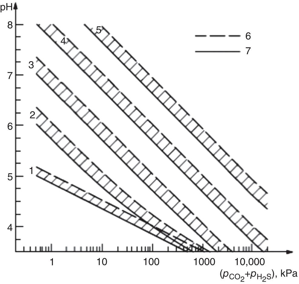 A graph showing solution pH versus acid gas partial pressure, highlighting the effect of bicarbonate commonly present in aqueous solutions at different levels.