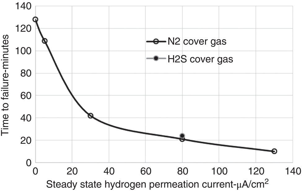 A graph showing H S C susceptibility of C–C r–M o low-alloy steel versus hydrogen permeation current for cathodic charging, comparing solutions purged with nitrogen and H 2 S.