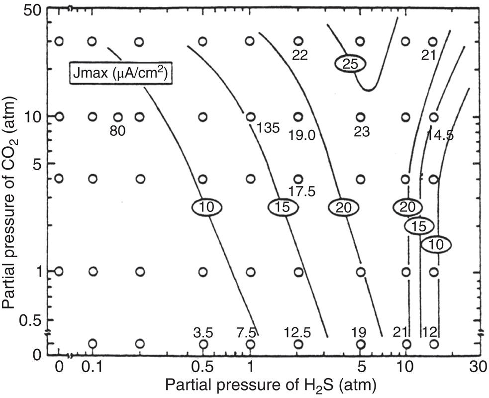 A graph showing peak hydrogen permeation rate values under different H 2 S and C O 2 partial pressure conditions.