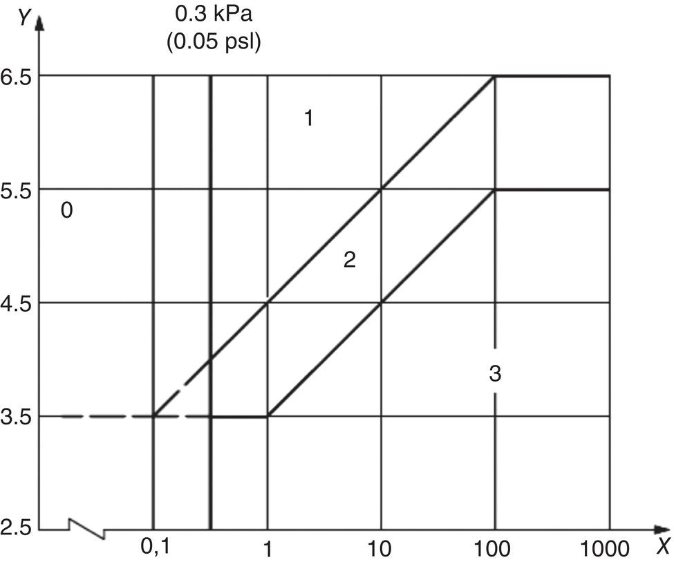 A diagram of H 2 S serviceability, plotting p H against H 2 S partial pressure, showing environmental severity regions with increasing susceptibility to S S C in carbon and low-alloy steels.