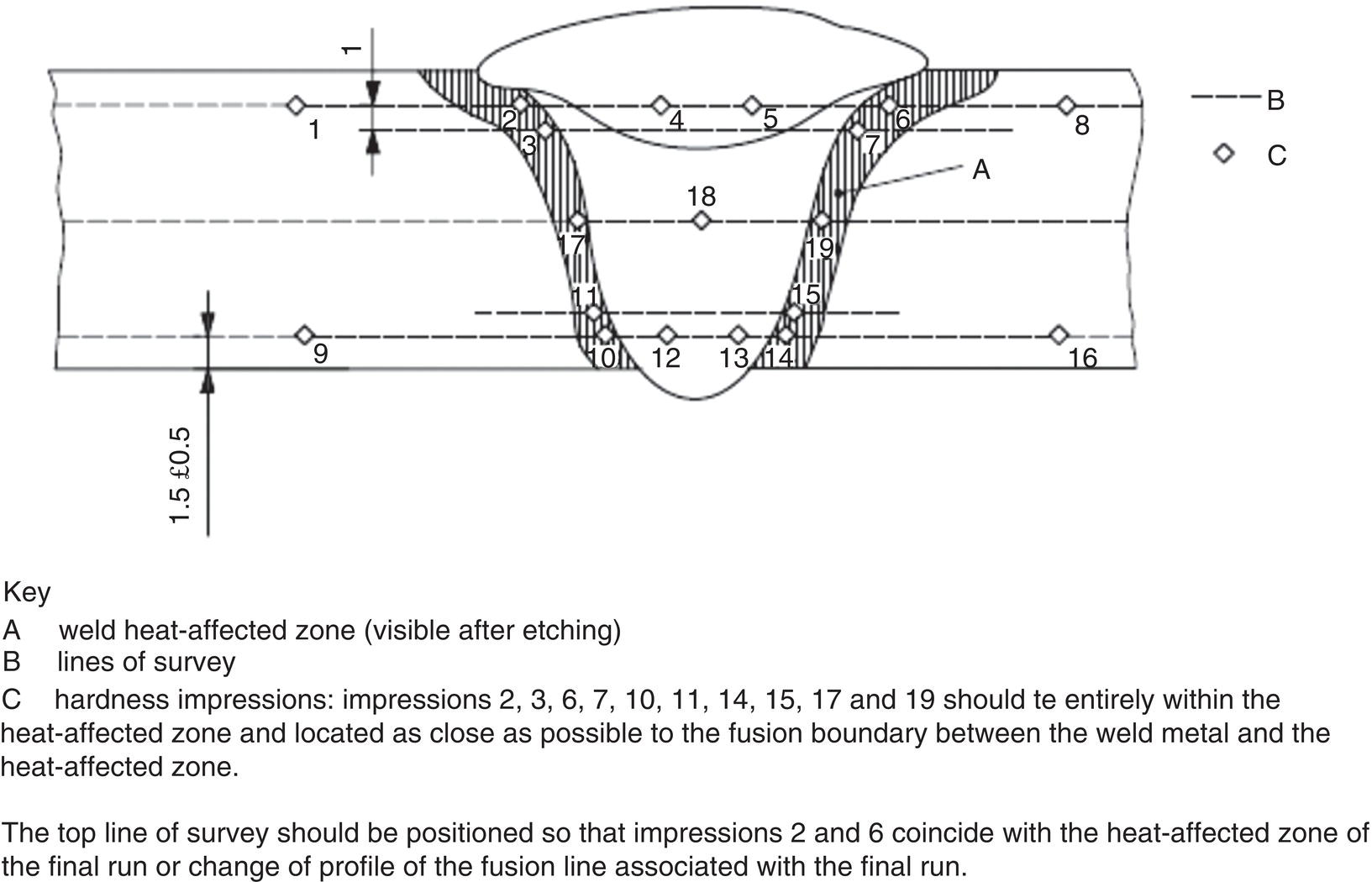 A schematic showing the allowable 16-point H V hardness test configuration for a butt weld, indicating measurement locations across the weld, heat-affected zone, and base metal.