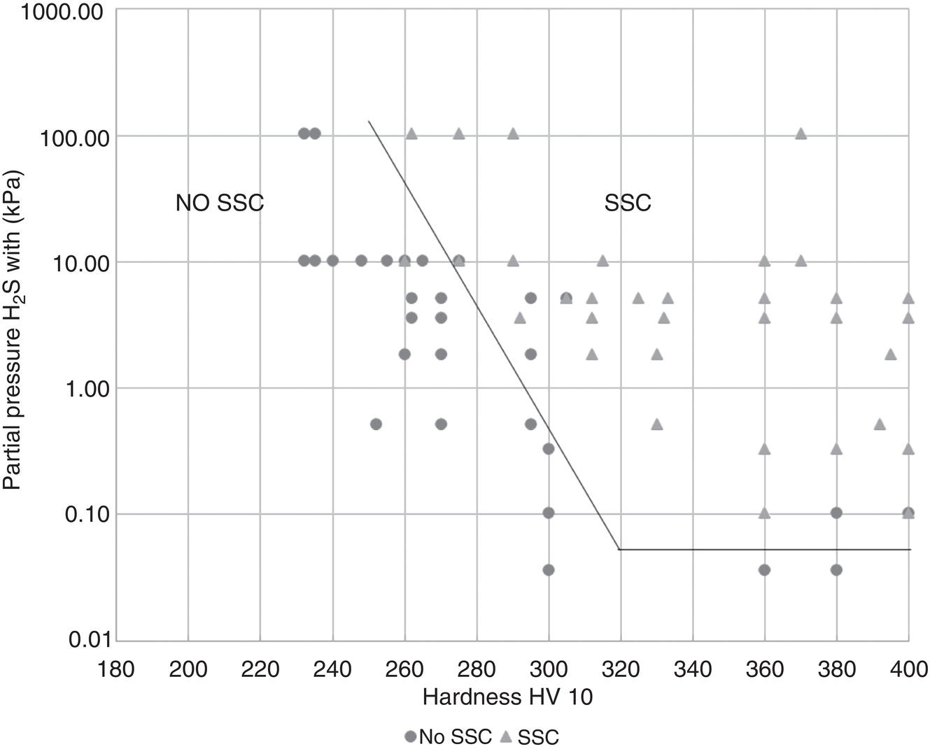A graph showing the relationship between hardness and H 2 S partial pressure, defining serviceability regions for steel weldments, with areas indicating S S C susceptibility and no S S C behavior.