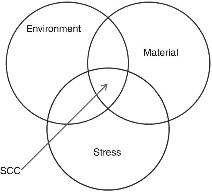 A Venn diagram illustrating the three primary factors contributing to environmental cracking, material susceptibility, tensile stress, and environmental conditions.