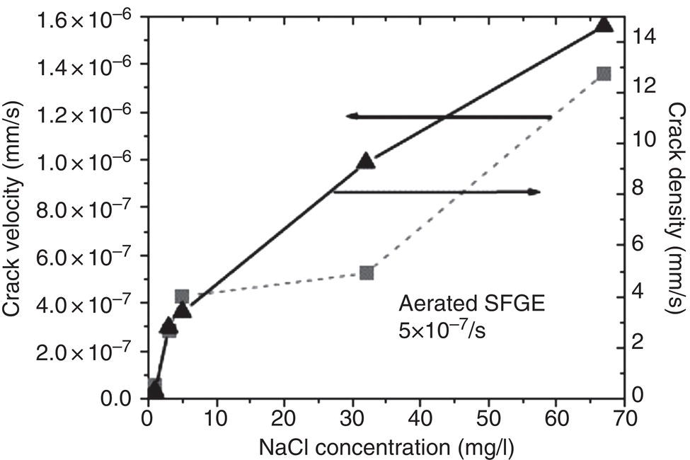 A graph showing the influence of N a C l concentration on crack velocity and density for e S C C.