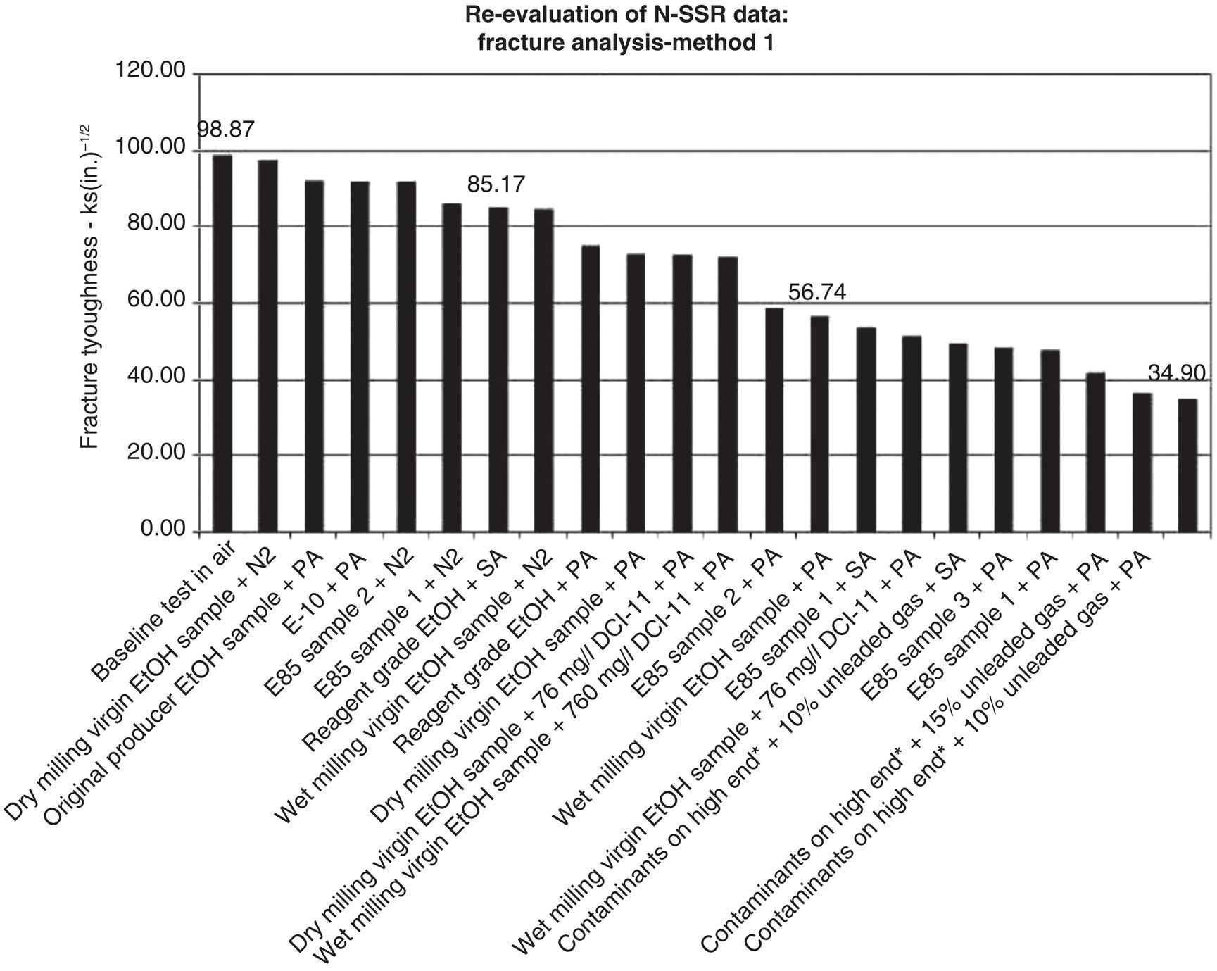 A bar graph showing critical stress intensity values under varying ethanol conditions, highlighting the effects of water content, chloride concentration, and oxygen presence on crack propagation.