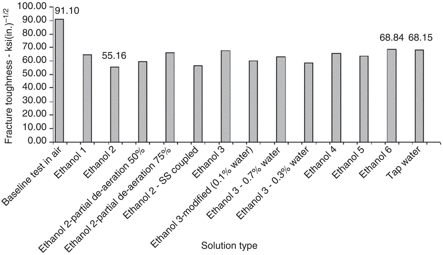 A bar graph showing critical stress intensity factors for N-SSR testing of carbon steel in Brazilian F G E, illustrating susceptibility to stress corrosion cracking.