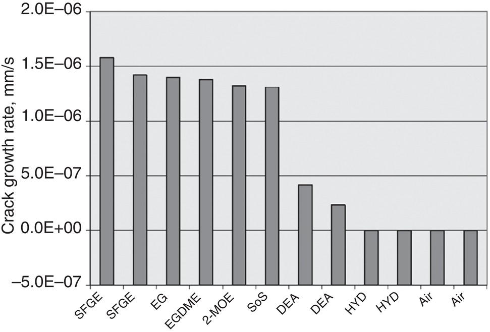 A bar graph showing crack growth rate for ethanol S C C in S S R tests, comparing S F G E with and without chemical additives designed to mitigate e S C C.