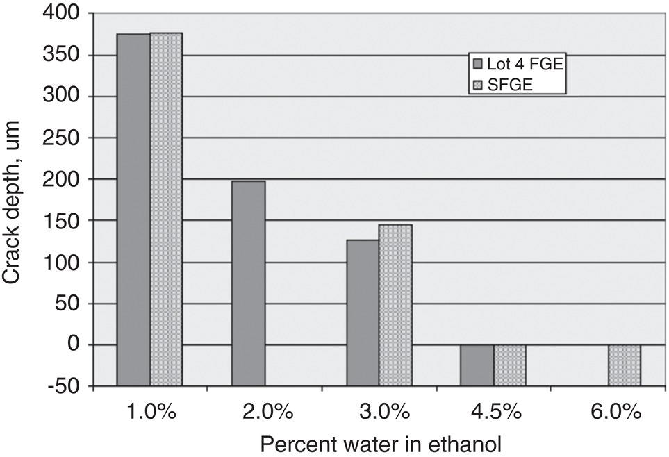 A double bar graph showing crack depth in S S R tests as a function of water content, comparing S F G E with a lot of corn-based ethanol.