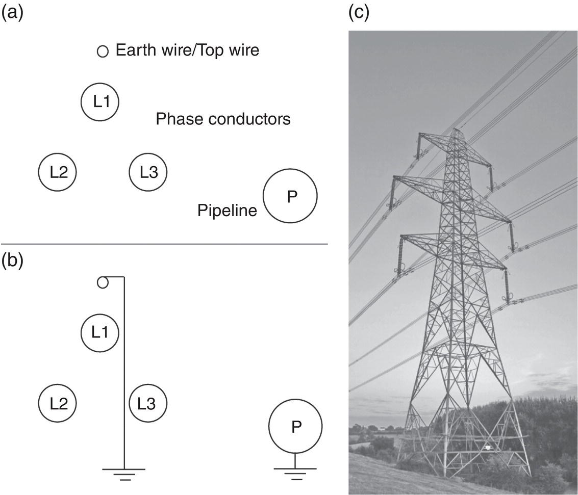 Three images showing conductors in a high-voltage power line relative to a pipeline. A. Conductors L 1, L 2, and L 3 with an earth wire on top. B. Earth wire grounded near pipeline grounding. C. Pylon carrying earth wires and two L 1, L 2, and L 3 systems.