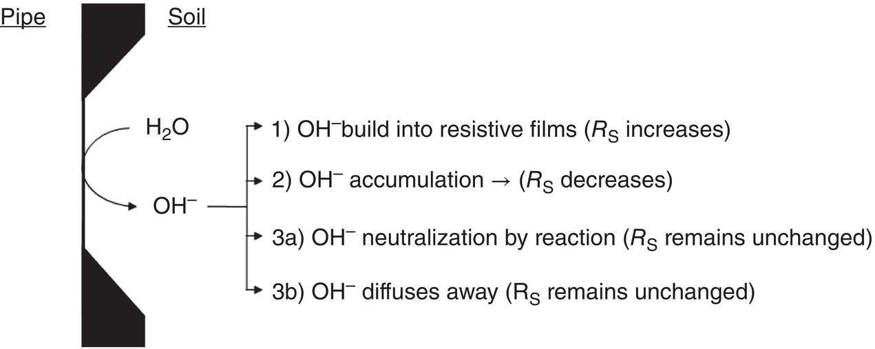 A schematic showing how spread resistance is altered by hydroxyl ion production during electrochemical cathodic protection processes.