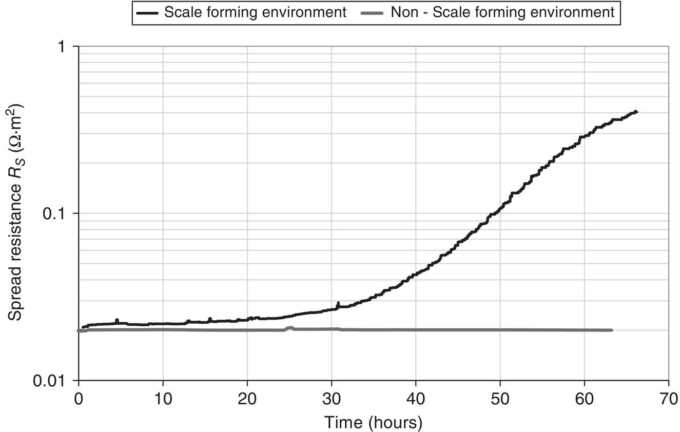 A graph comparing the development of spread resistance in a scale-forming environment versus a non-scale-forming environment under mild cathodic protection.